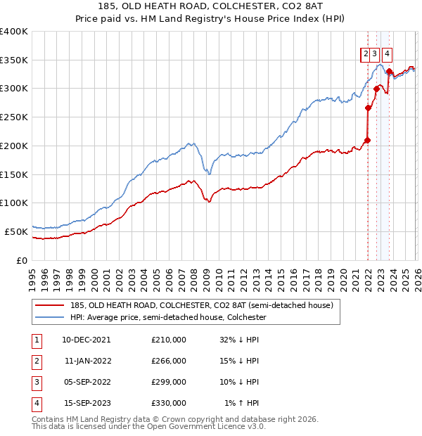 185, OLD HEATH ROAD, COLCHESTER, CO2 8AT: Price paid vs HM Land Registry's House Price Index