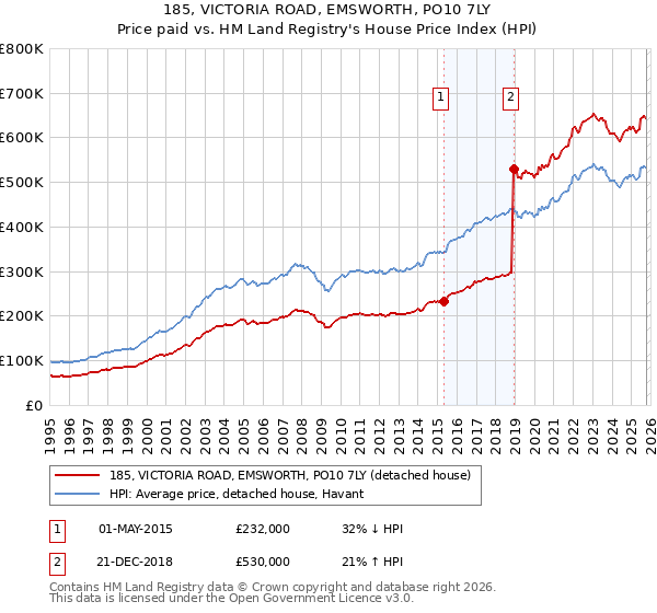185, VICTORIA ROAD, EMSWORTH, PO10 7LY: Price paid vs HM Land Registry's House Price Index