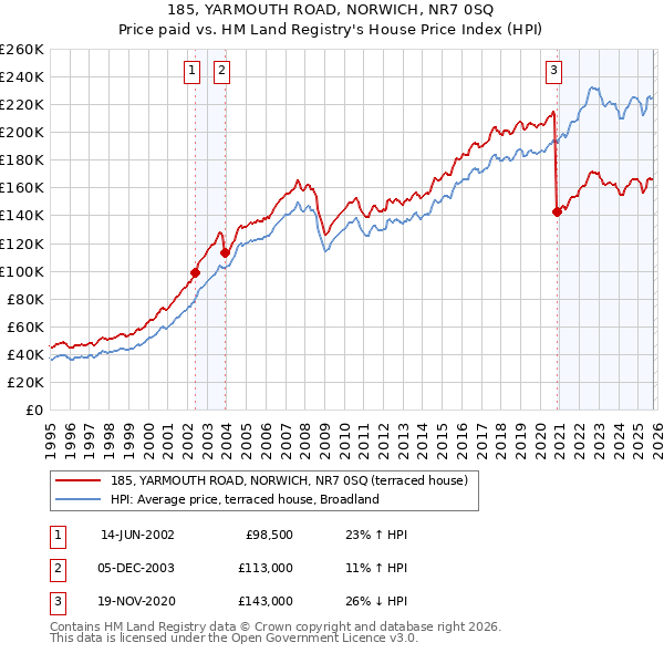 185, YARMOUTH ROAD, NORWICH, NR7 0SQ: Price paid vs HM Land Registry's House Price Index