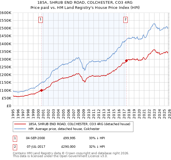 185A, SHRUB END ROAD, COLCHESTER, CO3 4RG: Price paid vs HM Land Registry's House Price Index