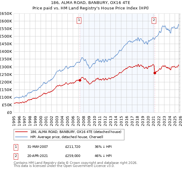 186, ALMA ROAD, BANBURY, OX16 4TE: Price paid vs HM Land Registry's House Price Index