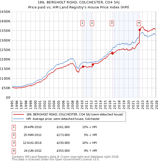 186, BERGHOLT ROAD, COLCHESTER, CO4 5AJ: Price paid vs HM Land Registry's House Price Index