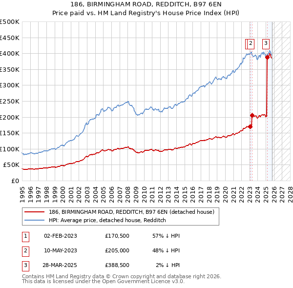 186, BIRMINGHAM ROAD, REDDITCH, B97 6EN: Price paid vs HM Land Registry's House Price Index
