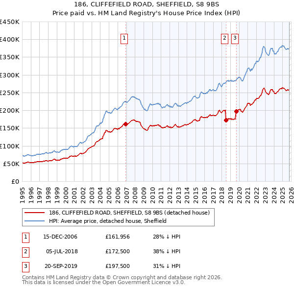 186, CLIFFEFIELD ROAD, SHEFFIELD, S8 9BS: Price paid vs HM Land Registry's House Price Index