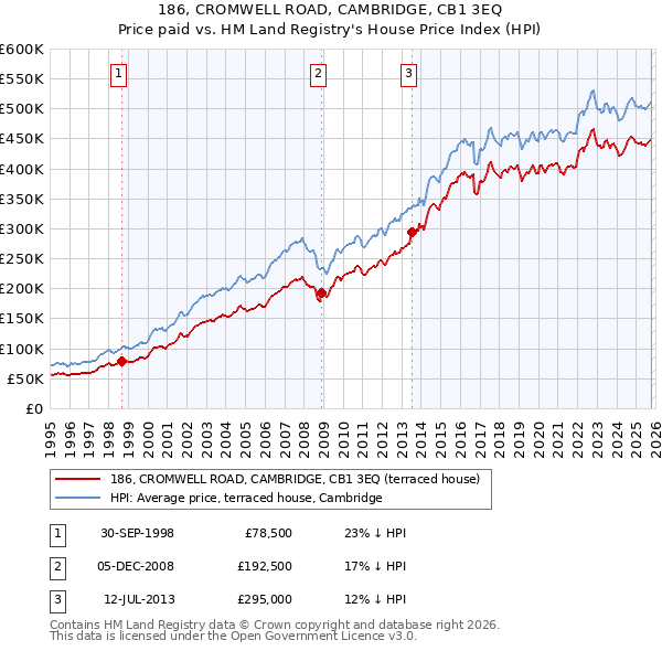 186, CROMWELL ROAD, CAMBRIDGE, CB1 3EQ: Price paid vs HM Land Registry's House Price Index