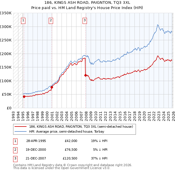 186, KINGS ASH ROAD, PAIGNTON, TQ3 3XL: Price paid vs HM Land Registry's House Price Index