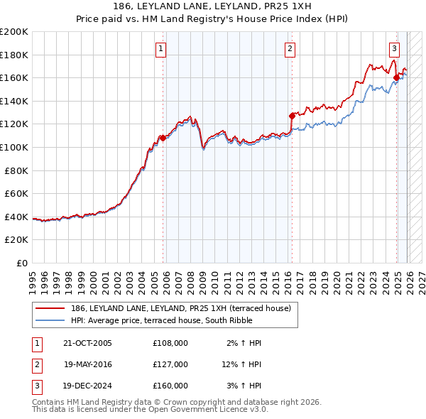 186, LEYLAND LANE, LEYLAND, PR25 1XH: Price paid vs HM Land Registry's House Price Index
