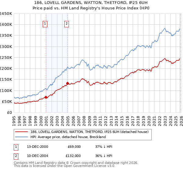 186, LOVELL GARDENS, WATTON, THETFORD, IP25 6UH: Price paid vs HM Land Registry's House Price Index