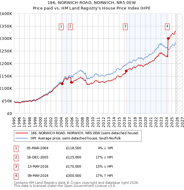 186, NORWICH ROAD, NORWICH, NR5 0EW: Price paid vs HM Land Registry's House Price Index