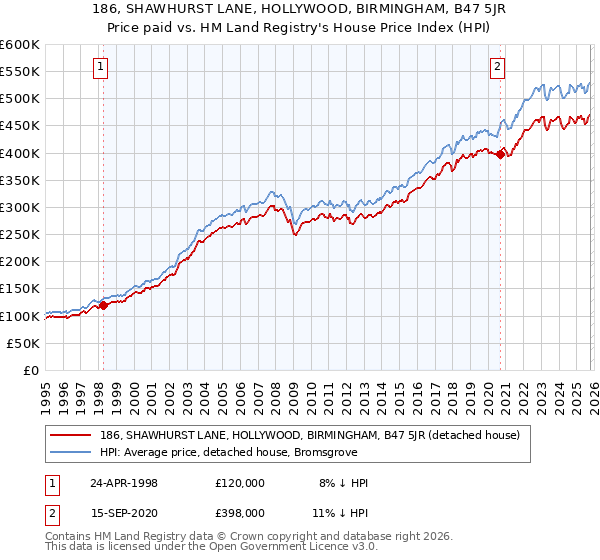 186, SHAWHURST LANE, HOLLYWOOD, BIRMINGHAM, B47 5JR: Price paid vs HM Land Registry's House Price Index