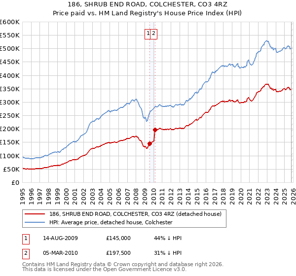 186, SHRUB END ROAD, COLCHESTER, CO3 4RZ: Price paid vs HM Land Registry's House Price Index