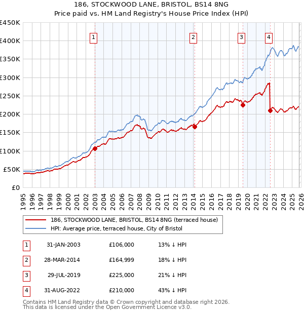 186, STOCKWOOD LANE, BRISTOL, BS14 8NG: Price paid vs HM Land Registry's House Price Index