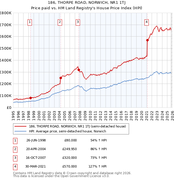 186, THORPE ROAD, NORWICH, NR1 1TJ: Price paid vs HM Land Registry's House Price Index