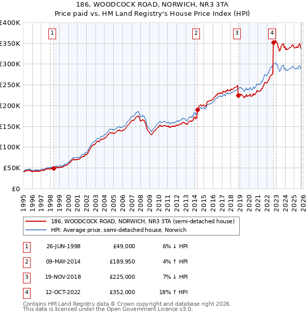 186, WOODCOCK ROAD, NORWICH, NR3 3TA: Price paid vs HM Land Registry's House Price Index