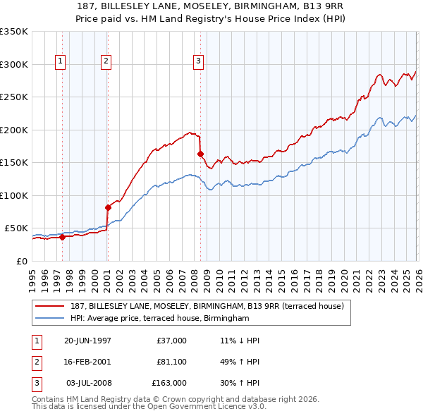 187, BILLESLEY LANE, MOSELEY, BIRMINGHAM, B13 9RR: Price paid vs HM Land Registry's House Price Index