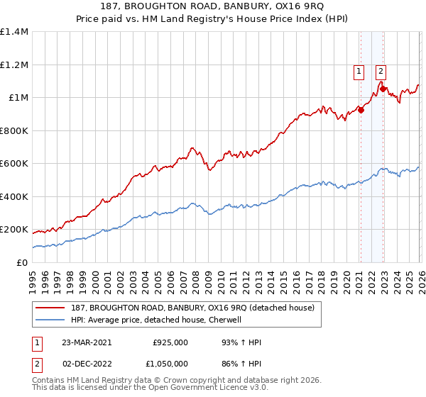 187, BROUGHTON ROAD, BANBURY, OX16 9RQ: Price paid vs HM Land Registry's House Price Index