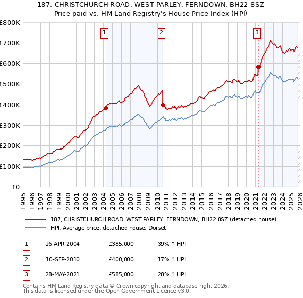 187, CHRISTCHURCH ROAD, WEST PARLEY, FERNDOWN, BH22 8SZ: Price paid vs HM Land Registry's House Price Index