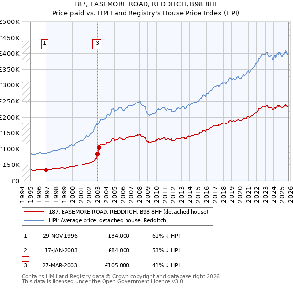 187, EASEMORE ROAD, REDDITCH, B98 8HF: Price paid vs HM Land Registry's House Price Index
