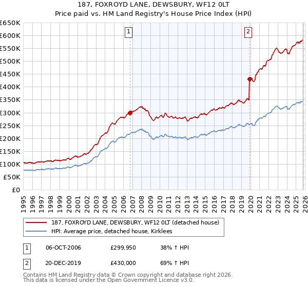 187, FOXROYD LANE, DEWSBURY, WF12 0LT: Price paid vs HM Land Registry's House Price Index