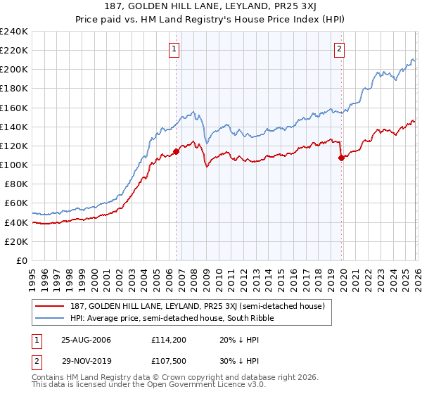 187, GOLDEN HILL LANE, LEYLAND, PR25 3XJ: Price paid vs HM Land Registry's House Price Index