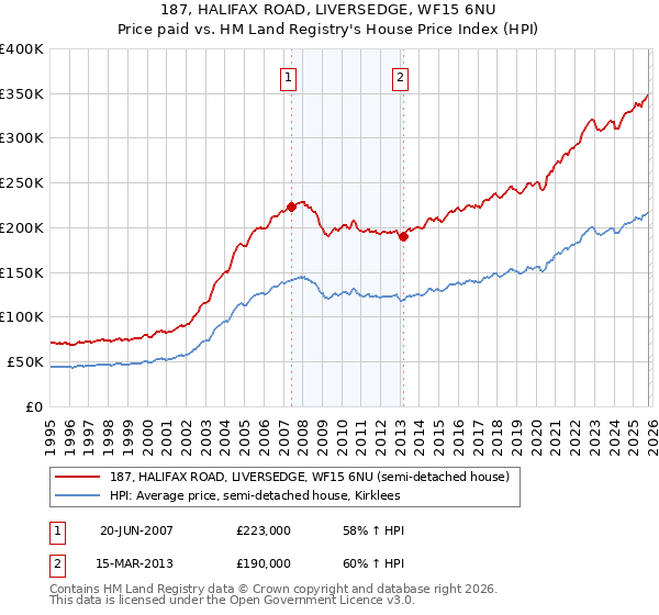 187, HALIFAX ROAD, LIVERSEDGE, WF15 6NU: Price paid vs HM Land Registry's House Price Index