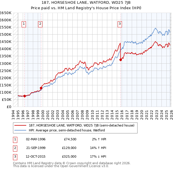 187, HORSESHOE LANE, WATFORD, WD25 7JB: Price paid vs HM Land Registry's House Price Index