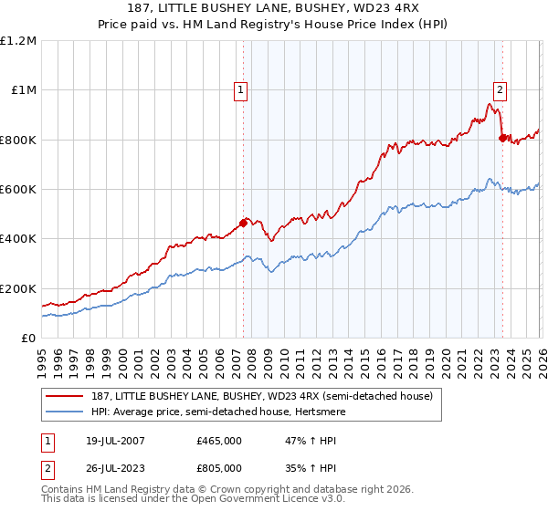 187, LITTLE BUSHEY LANE, BUSHEY, WD23 4RX: Price paid vs HM Land Registry's House Price Index