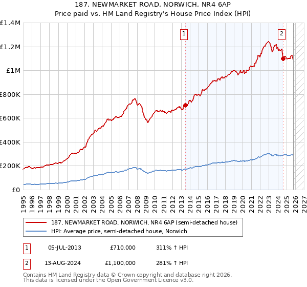 187, NEWMARKET ROAD, NORWICH, NR4 6AP: Price paid vs HM Land Registry's House Price Index