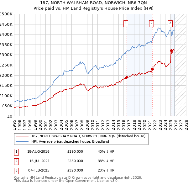 187, NORTH WALSHAM ROAD, NORWICH, NR6 7QN: Price paid vs HM Land Registry's House Price Index
