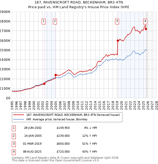 187, RAVENSCROFT ROAD, BECKENHAM, BR3 4TN: Price paid vs HM Land Registry's House Price Index