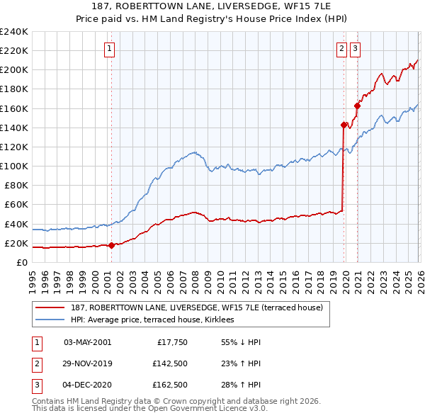 187, ROBERTTOWN LANE, LIVERSEDGE, WF15 7LE: Price paid vs HM Land Registry's House Price Index