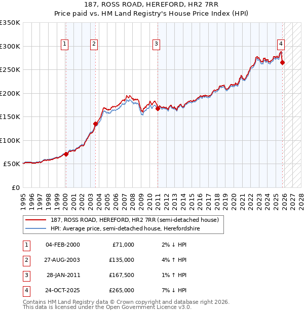 187, ROSS ROAD, HEREFORD, HR2 7RR: Price paid vs HM Land Registry's House Price Index
