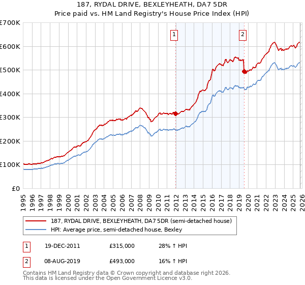 187, RYDAL DRIVE, BEXLEYHEATH, DA7 5DR: Price paid vs HM Land Registry's House Price Index