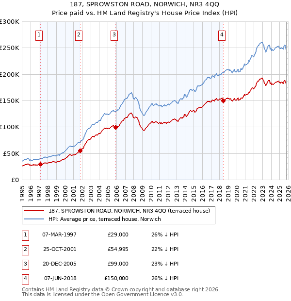 187, SPROWSTON ROAD, NORWICH, NR3 4QQ: Price paid vs HM Land Registry's House Price Index