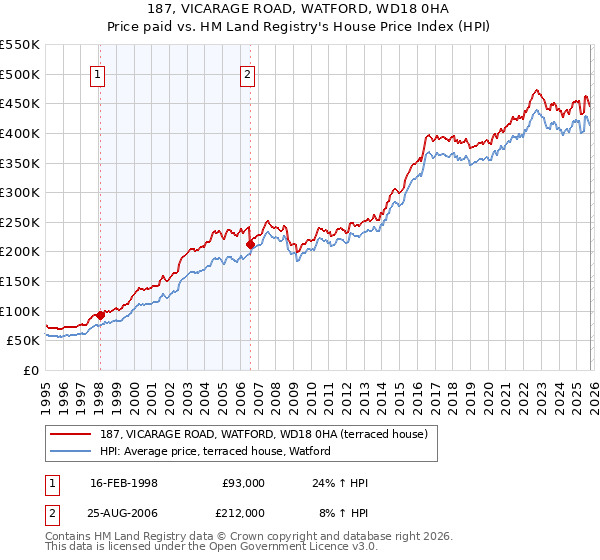 187, VICARAGE ROAD, WATFORD, WD18 0HA: Price paid vs HM Land Registry's House Price Index