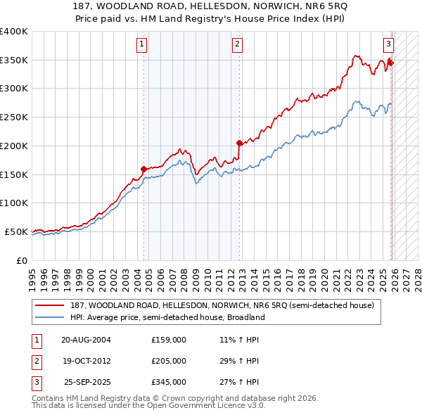 187, WOODLAND ROAD, HELLESDON, NORWICH, NR6 5RQ: Price paid vs HM Land Registry's House Price Index