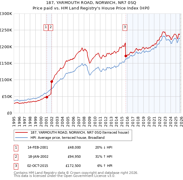 187, YARMOUTH ROAD, NORWICH, NR7 0SQ: Price paid vs HM Land Registry's House Price Index