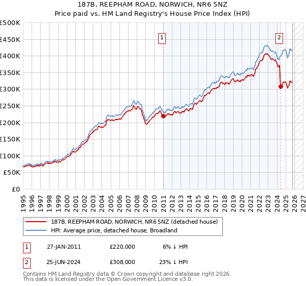 187B, REEPHAM ROAD, NORWICH, NR6 5NZ: Price paid vs HM Land Registry's House Price Index