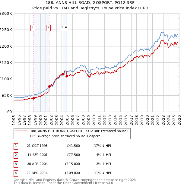 188, ANNS HILL ROAD, GOSPORT, PO12 3RE: Price paid vs HM Land Registry's House Price Index