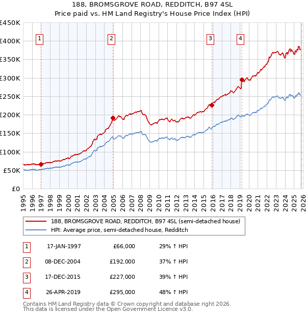 188, BROMSGROVE ROAD, REDDITCH, B97 4SL: Price paid vs HM Land Registry's House Price Index