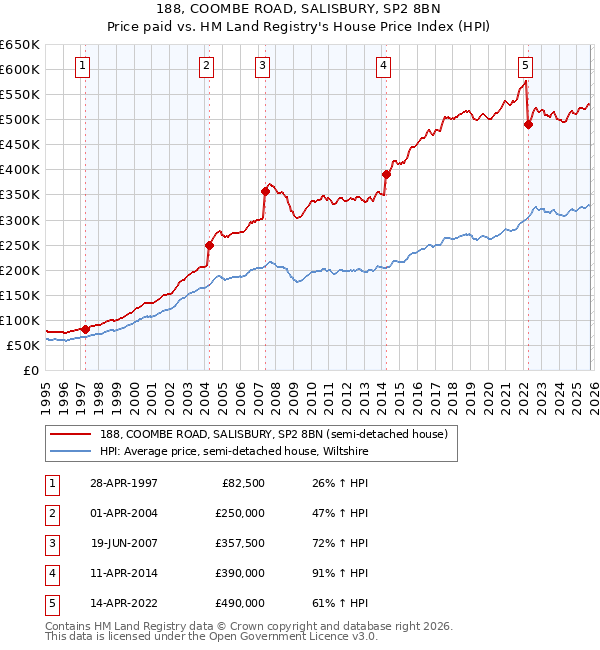 188, COOMBE ROAD, SALISBURY, SP2 8BN: Price paid vs HM Land Registry's House Price Index