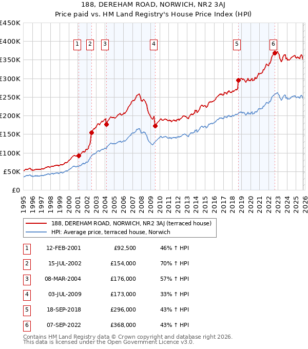 188, DEREHAM ROAD, NORWICH, NR2 3AJ: Price paid vs HM Land Registry's House Price Index