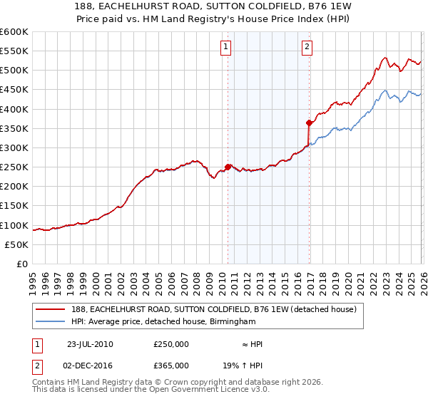 188, EACHELHURST ROAD, SUTTON COLDFIELD, B76 1EW: Price paid vs HM Land Registry's House Price Index