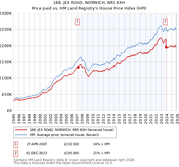 188, JEX ROAD, NORWICH, NR5 8XH: Price paid vs HM Land Registry's House Price Index