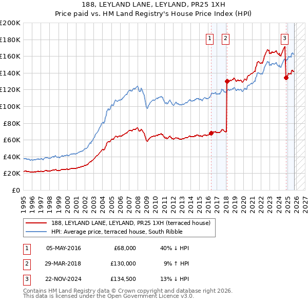 188, LEYLAND LANE, LEYLAND, PR25 1XH: Price paid vs HM Land Registry's House Price Index