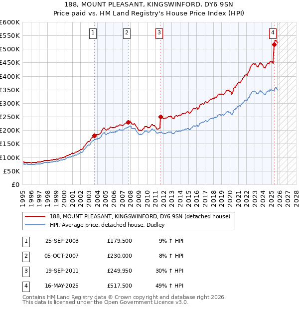 188, MOUNT PLEASANT, KINGSWINFORD, DY6 9SN: Price paid vs HM Land Registry's House Price Index