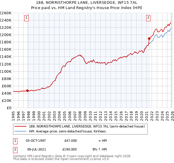 188, NORRISTHORPE LANE, LIVERSEDGE, WF15 7AL: Price paid vs HM Land Registry's House Price Index