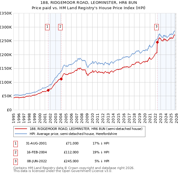 188, RIDGEMOOR ROAD, LEOMINSTER, HR6 8UN: Price paid vs HM Land Registry's House Price Index