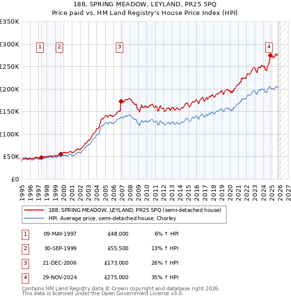188, SPRING MEADOW, LEYLAND, PR25 5PQ: Price paid vs HM Land Registry's House Price Index