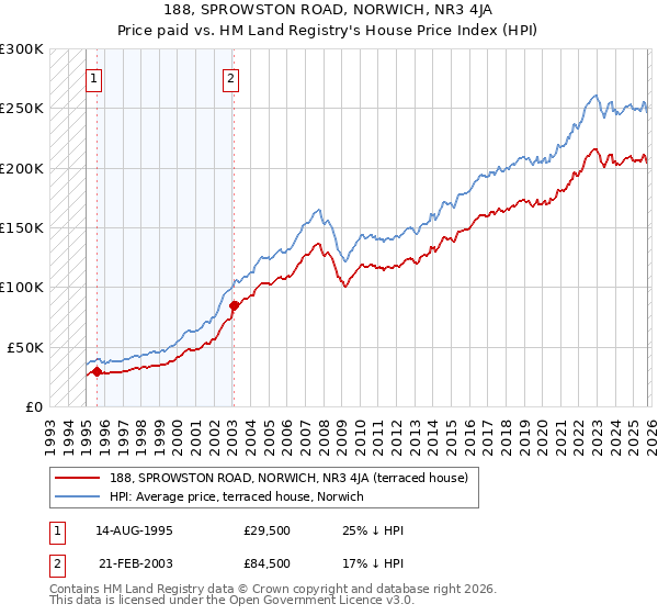 188, SPROWSTON ROAD, NORWICH, NR3 4JA: Price paid vs HM Land Registry's House Price Index